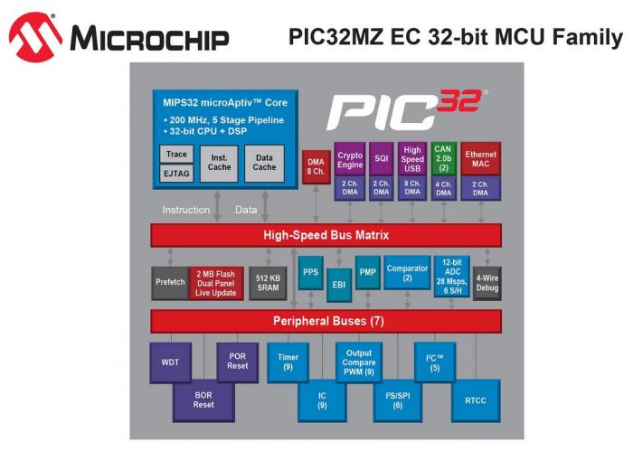 32-bitowe mikrokontrolery Microchip PIC32 o dużej wydajności obliczeniowej