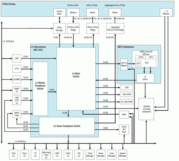 Rys. 2. Schemat blokowy bloku HPS w układach Cyclone V SoC (widoczne dwa rdzenie Cortex-A9MPCore)