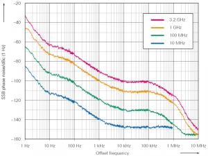 Rys. 2. Zależność szumu fazowego SSB od offsetu częstotliwości dla kilku częstotliwości sygnału RF