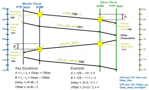 Rys. 3. Sekwencja wiadomości synchronizacyjnych IEEE 1588