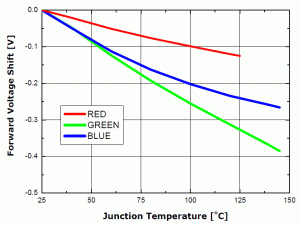 Rys. 4. Zmiana napięć przewodzenia poszczególnych struktur w funkcji temperatury struktur LED