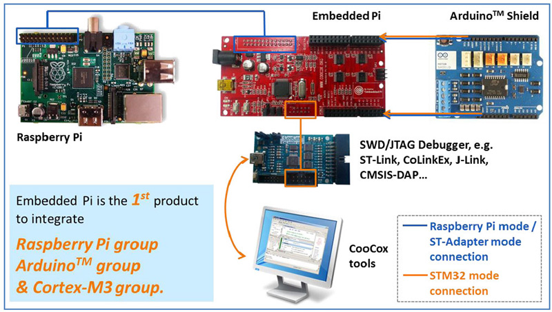 Kompatybilna z Arduino i Raspberry Pi płytka uruchomieniowa z mikrokontrolerem STM32