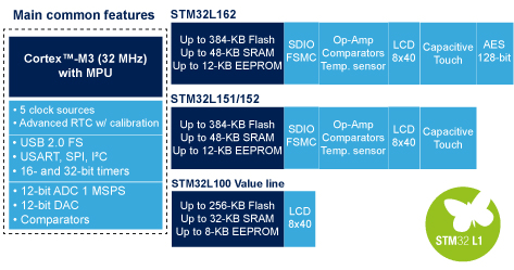 Rys. 1. Porównanie wyposażenia rodzin mikrokontrolerów STM32L i STM 32L Value Line