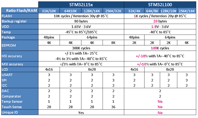 Tab. 1. Zestawienie najważniejszych parametrów mikrokontrolerów STM32L i STM32L Value Line (z zaznaczeniem istotnych różnic wartości niektórych parametrów)