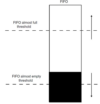 Rys. 3. Ilustracja zasady działania FIFO w układzie SPIRIT1