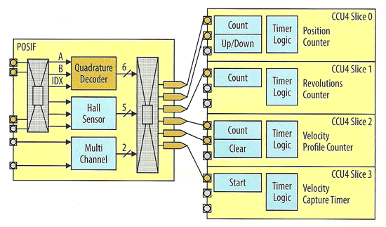 Rys. 4. Położenie i prędkość obrotową wału silnika można łatwo określać używając modułu timerów CCU4 i interfejsu POSIF