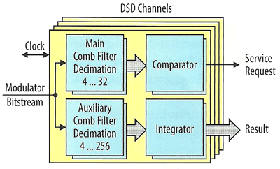 Rys. 5. Demodulator sigma-delta może zastąpić zewnętrzny układ ASIC lub FPGA przy wykonywaniu izolowanych pomiarów wysokoprądowych w systemach napędowych