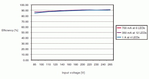 Rys. 3. Wykresy ilustrujące sprawność energetyczną zasilacza STEVAL-ILL013V1