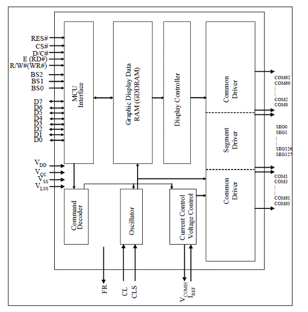 Rys. 1. Schemat blokowy sterownika SSD1306