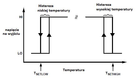 Rys. 4. Działanie funkcji termostatu w układzie TMP01