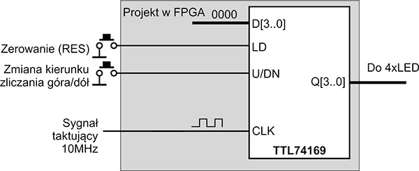 Rys. 1. Schemat przykładowego projekt, który zaimplementujemy w FPGA za pomocą edytora schematów
