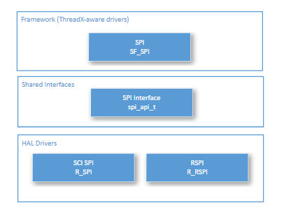 Rys. 15. SPI Framework