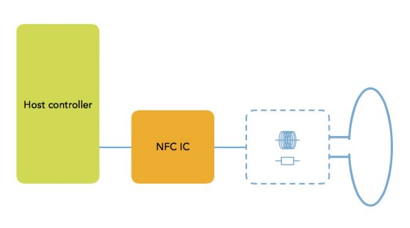 Typowa architektura czytnika NFC z kontrolerem hosta: układ nadawczo-odbiorczy NFC, obwody dopasowujące i antena