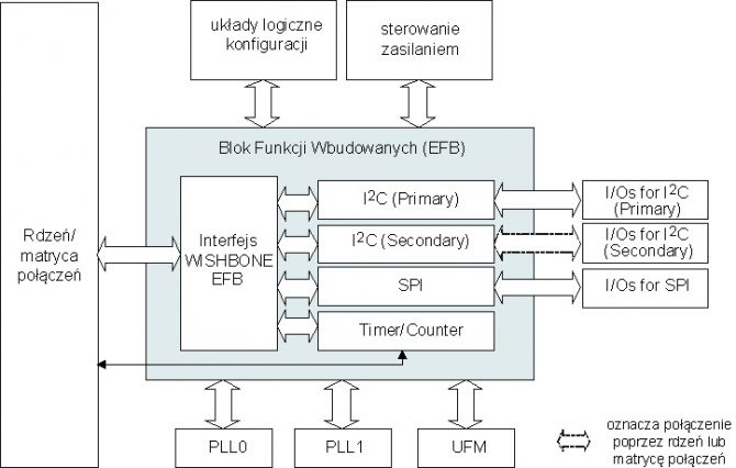 Rys. 6. Blok funkcji wbudowanych EFB