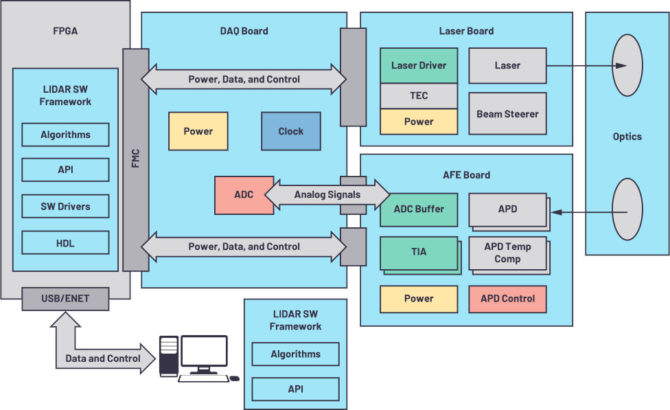 Architektura systemu referencyjnego LIDAR Analog Devices AD-FMCLIDAR1-EBZ