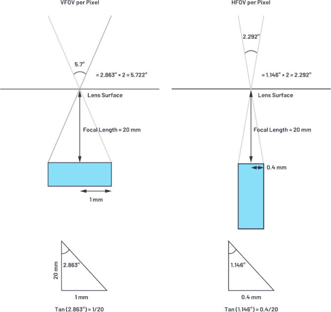 Podstawowe obliczenia rozdzielczości kątowej dla prostej optyki