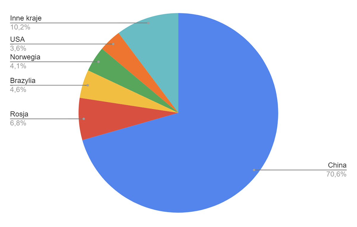  Najwięksi producenci, wg. kraju, krzemu i ich udział w rynku w roku 2023 (źródło : Statista i Wikipedia)