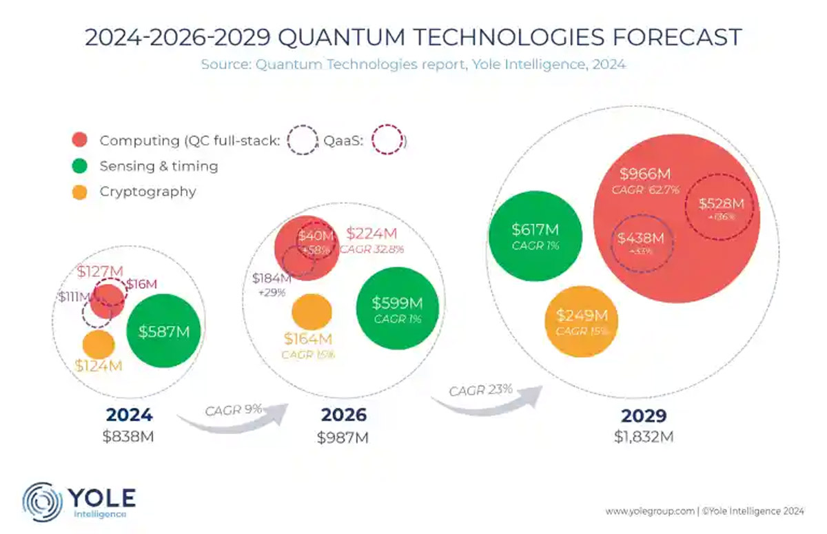 Prognoza technologii kwantowych na lata 2024-2026-2029, maj 2024.