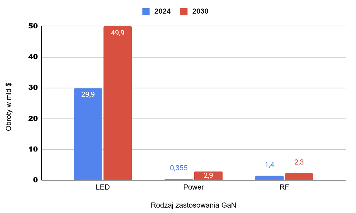 Rynek podzespołów półprzewodnikowych z azotku galu (GaN) (źródło: Yole Group i Global_ Market Insights Inc.)