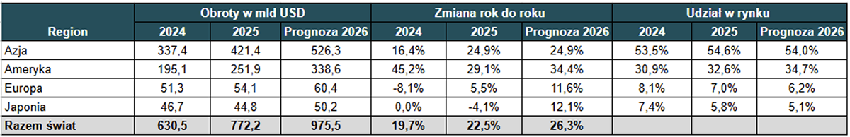 Sprzedaż na rynku półprzewodników w latach 2024-25 i prognoza na rok 2026 wg. WSTS