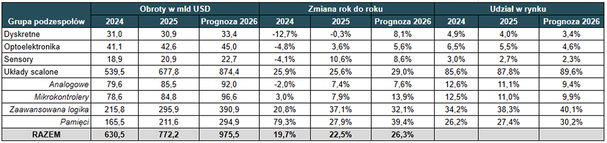 Sprzedaż na rynku półprzewodników w latach 2024-25 i prognoza na rok 2026 wg. WSTSgrupy podzespołów