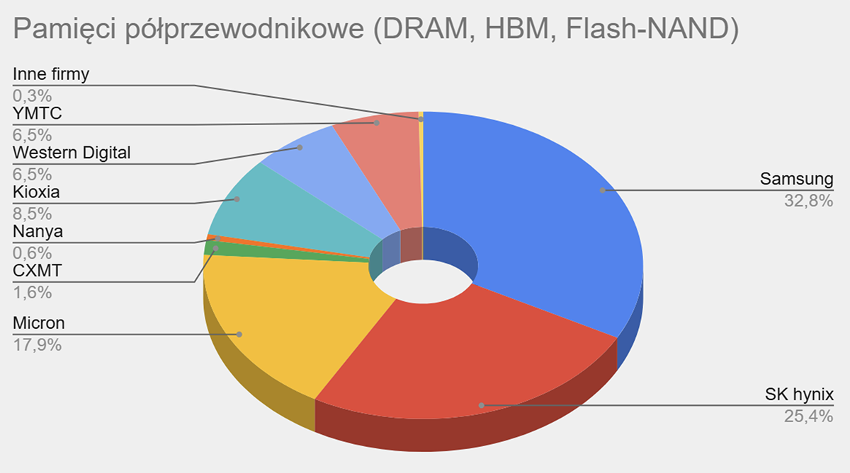 Pamięci - udział w rynku największych firm, wg. Counterpoint Research