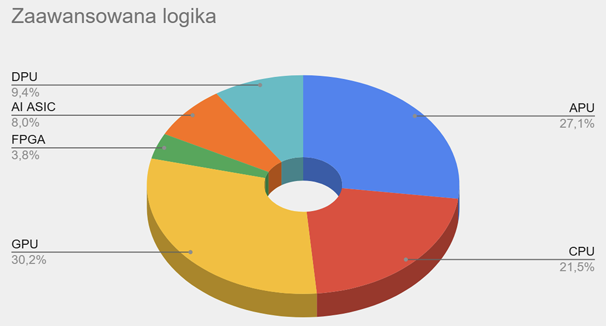 Zaawansowana logika - udział w rynku grup podzespołów, wg. Yole Group