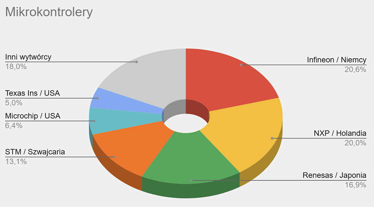 Mikrokontrolery - udział w rynku największych firm, wg. Yole Group