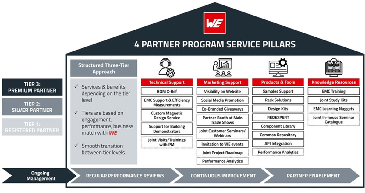 Trzy poziomy partnerstwa i cztery filary wsparcia w ramach współpracy z Würth Elektronik