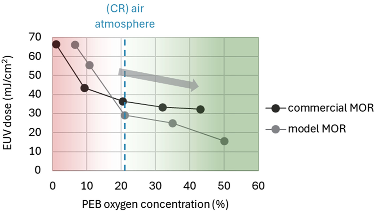 Wykres przedstawiający wpływ wtrysku tlenu na dawkę EUV wymaganą do drukowania zarówno w przypadku modelu, jak i komercyjnego MOR. W przypadku stężenia tlenu powyżej 21% (tlen w atmosferze powietrza) stwierdzono znaczne zmniejszenie dawki EUV.