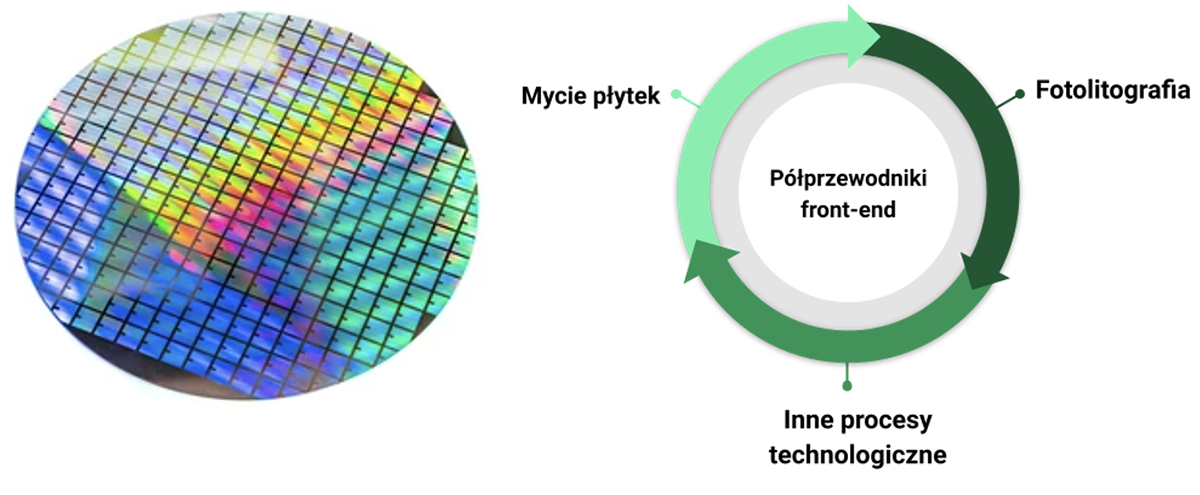 Uproszczony schemat produkcji front-end podzespołów półprzewodnikowych