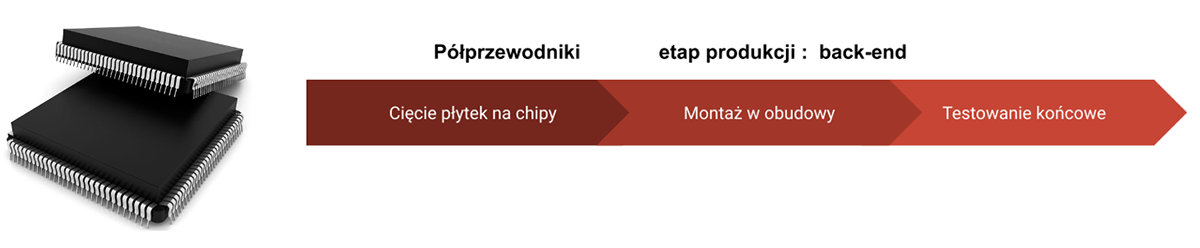 Uproszczony schemat produkcji back-end podzespołów półprzewodnikowych