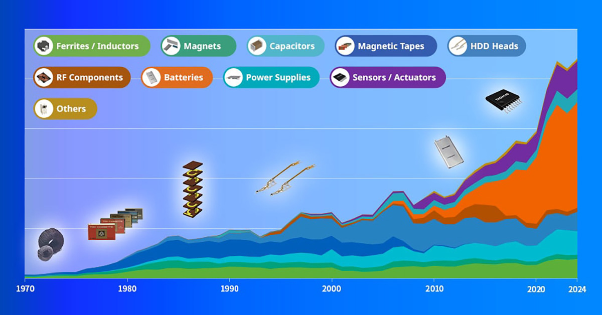 Wykres przedstawia zmiany udziału poszczególnych kategorii produktów w przychodach w czasie. Począwszy od ferrytów, firma TDK rozwijała swoją technologię materiałową, znacząco przekształcając swoje podstawowe obszary działalności — taśmy magnetyczne, głowice magnetyczne do dysków twardych, baterie, czujniki — zgodnie z duchem czasu.