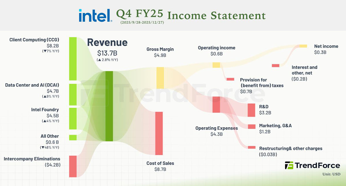 Struktura kosztów i wpływów Intel w Q4_2025 ( źródło: TrendForce)