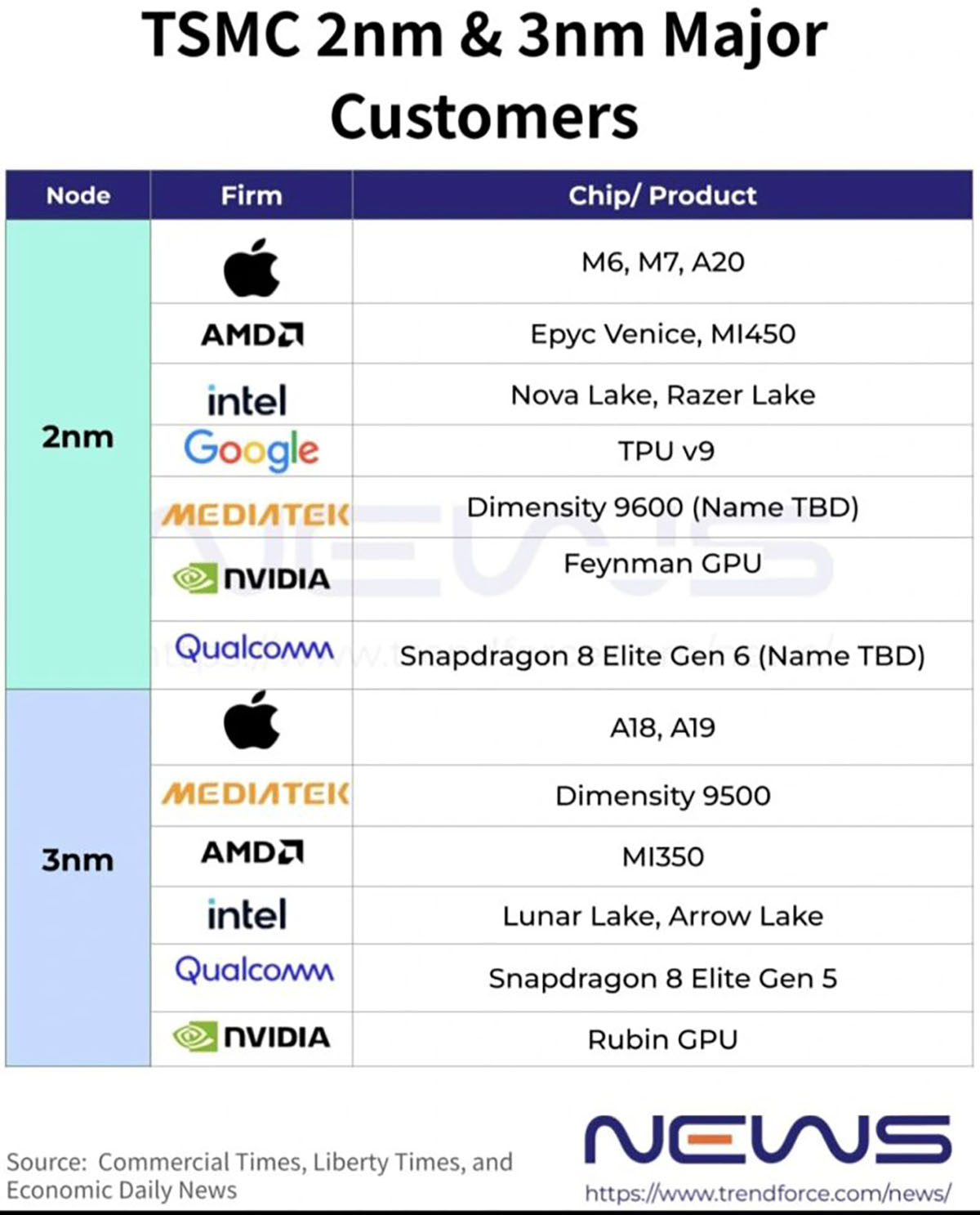 Główni klienci TSMC w technologiach 3 i 2 nm ( źródło: TrendForce)