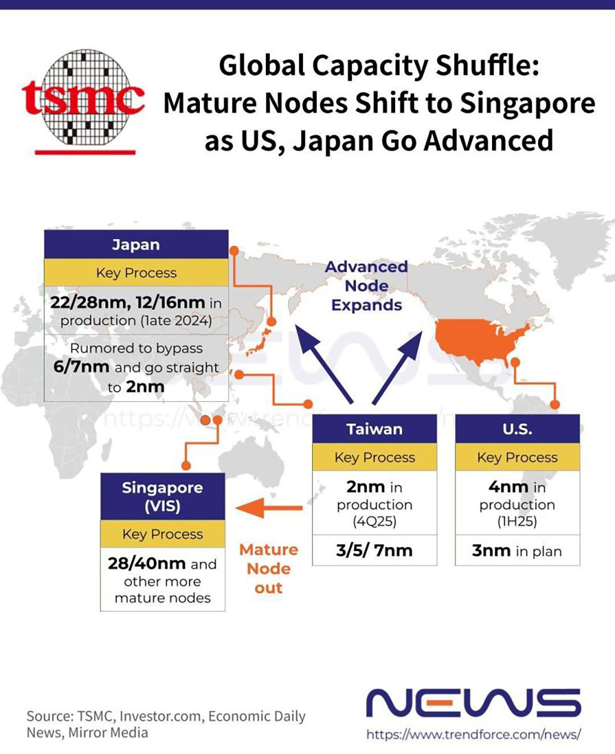 Rozpoczęła się era półprzewodników | źródło: TrendForce