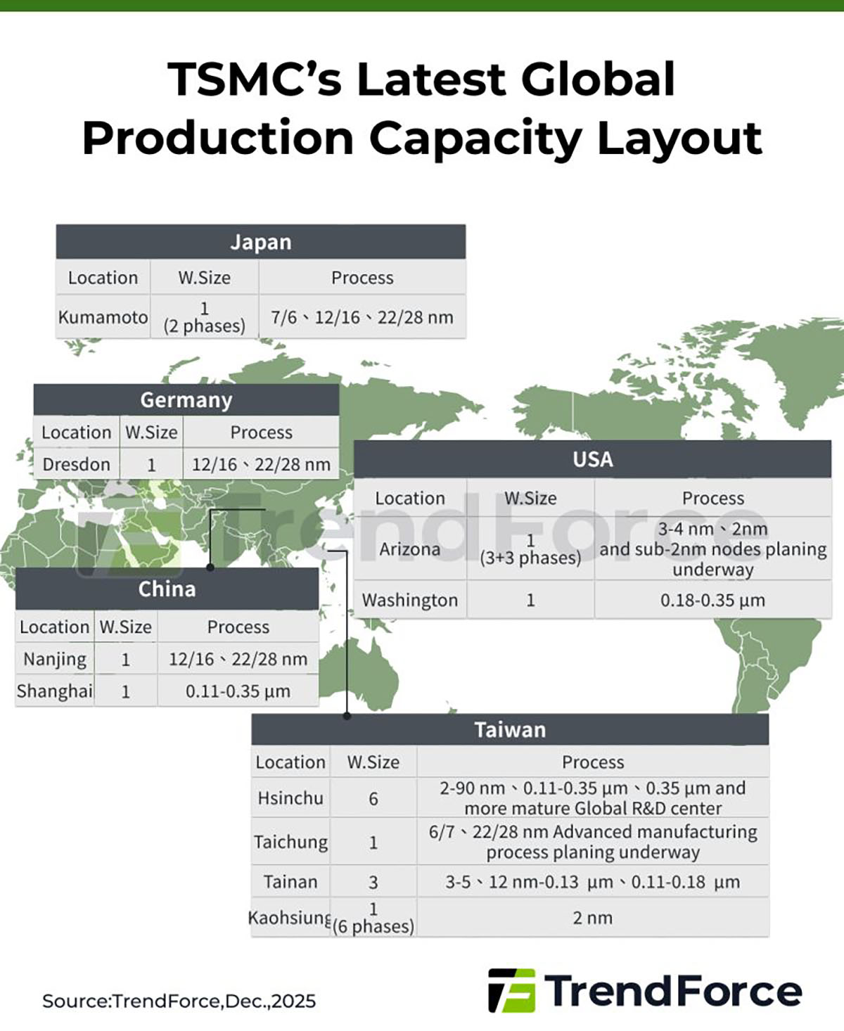 Fabryki TSMC na świecie ( źródło: TrendForce)