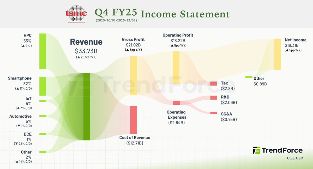 Struktura kosztów i wpływów TSMC w Q4_2025 ( źródło: TrendForce)