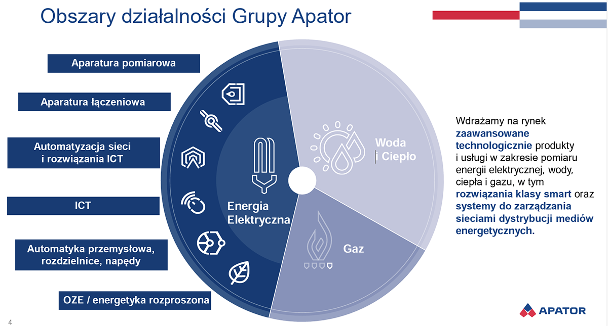 Strona z prezentacji działalności Grupy Apator