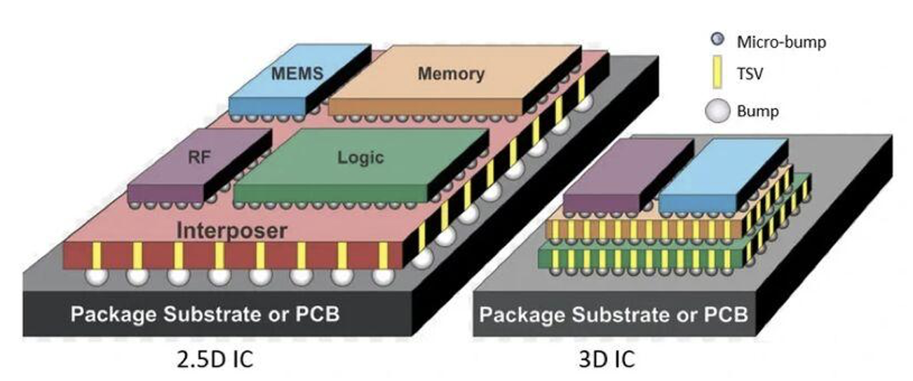 Porównanie montażu 2.5D i 3D