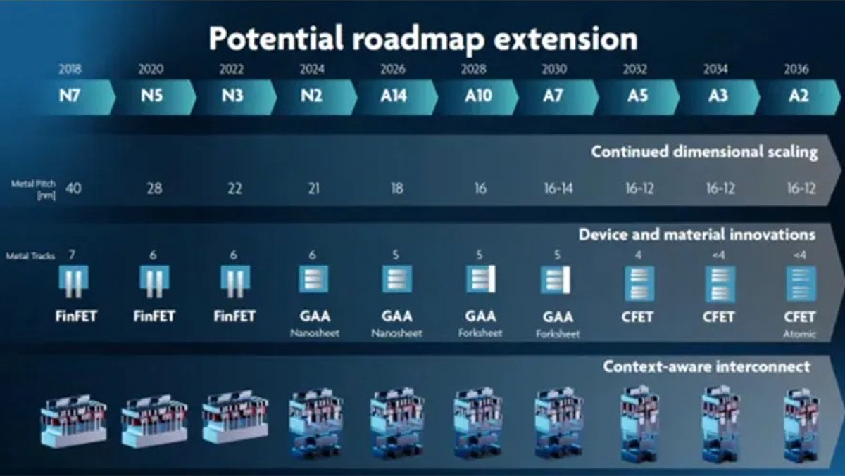 Kamienie milowe na mapie drogowej obejmujące tranzystory GAA i tranzystory CFET w 2032 r. Odstęp między ścieżkami metalizacji, połączeń pozostanie na poziomie 12–16 nm | źródło: imec, 2024