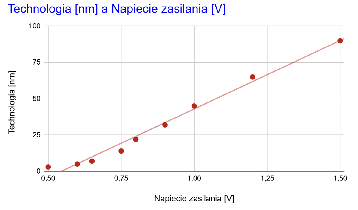 Technologia a napięcie zasilania dla technologii tylko do 90 nm