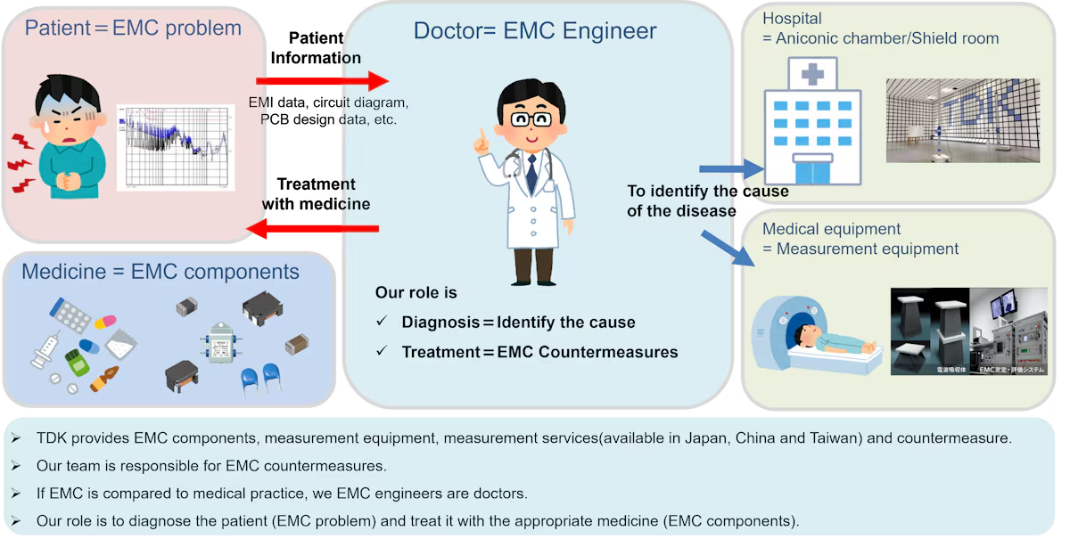 Wsparcie w zakresie środków zaradczych dotyczących zakłóceń elektromagnetycznych