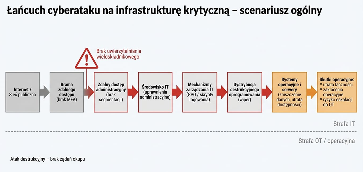 Typowy łańcuch cyberataku IT → OT – scenariusz odpowiadający polskiemu incydentowi z 29 grudnia 2025 roku.