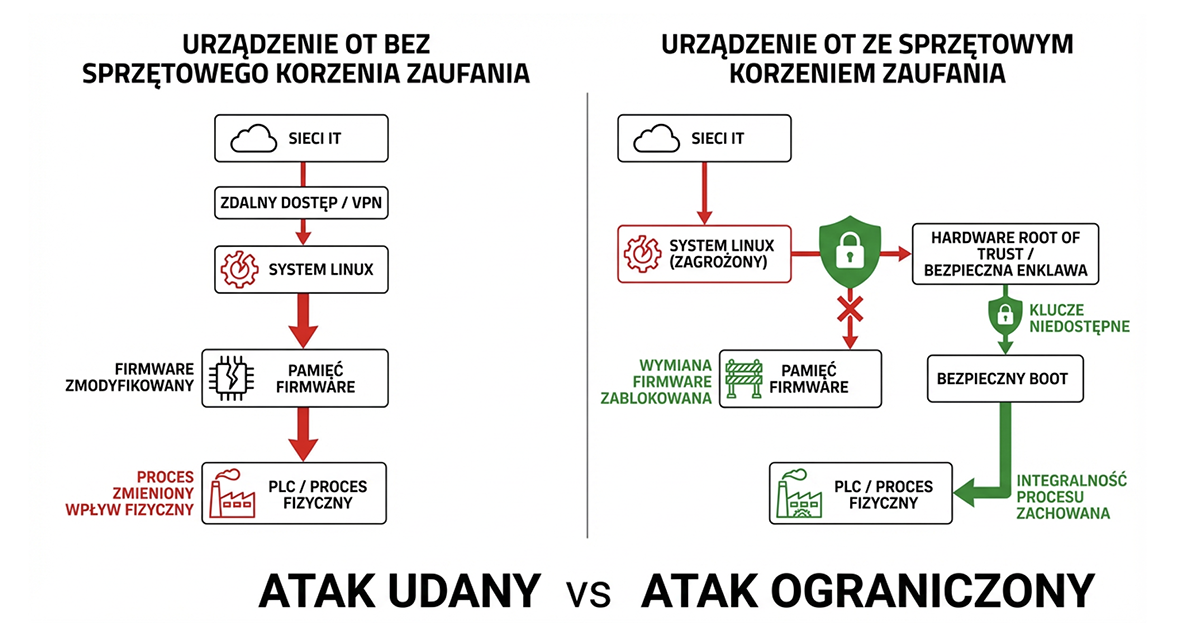 Porównanie ataku cybernetycznego IT na OT: z i bez sprzętowego root of trust. Po lewej – udany atak na urządzenie bez sprzętowego korzenia zaufania; po prawej – atak powstrzymany przez bezpieczny rozruch i ochronę kluczy.