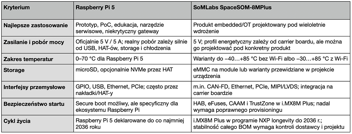 Raspberry Pi i przemysłowy SoM – praktyczna różnica w projekcie OT