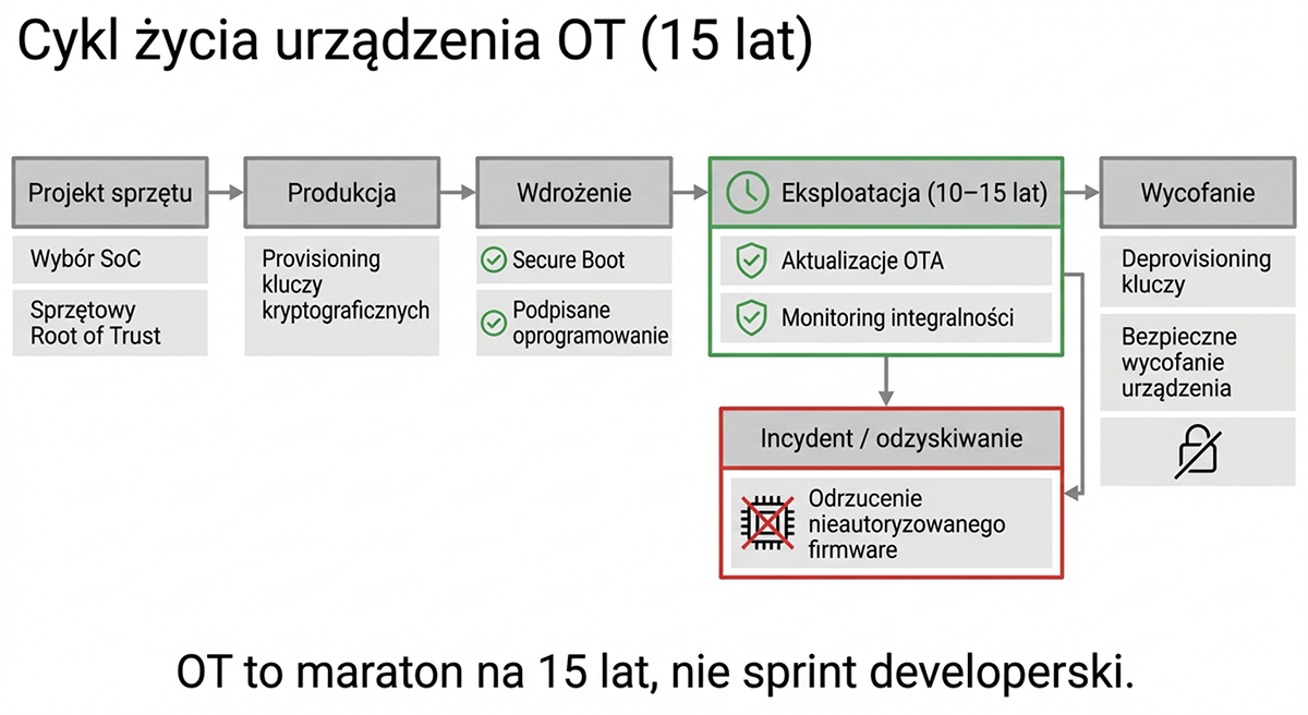 Cykl życia urządzenia OT obejmuje cztery fazy: projekt, produkcję, wdrożenie i 10–15-letnią eksploatację. Decyzje o bezpieczeństwie podjęte na początku tego łańcucha kształtują odporność systemu przez całą jego dekadę pracy w terenie.