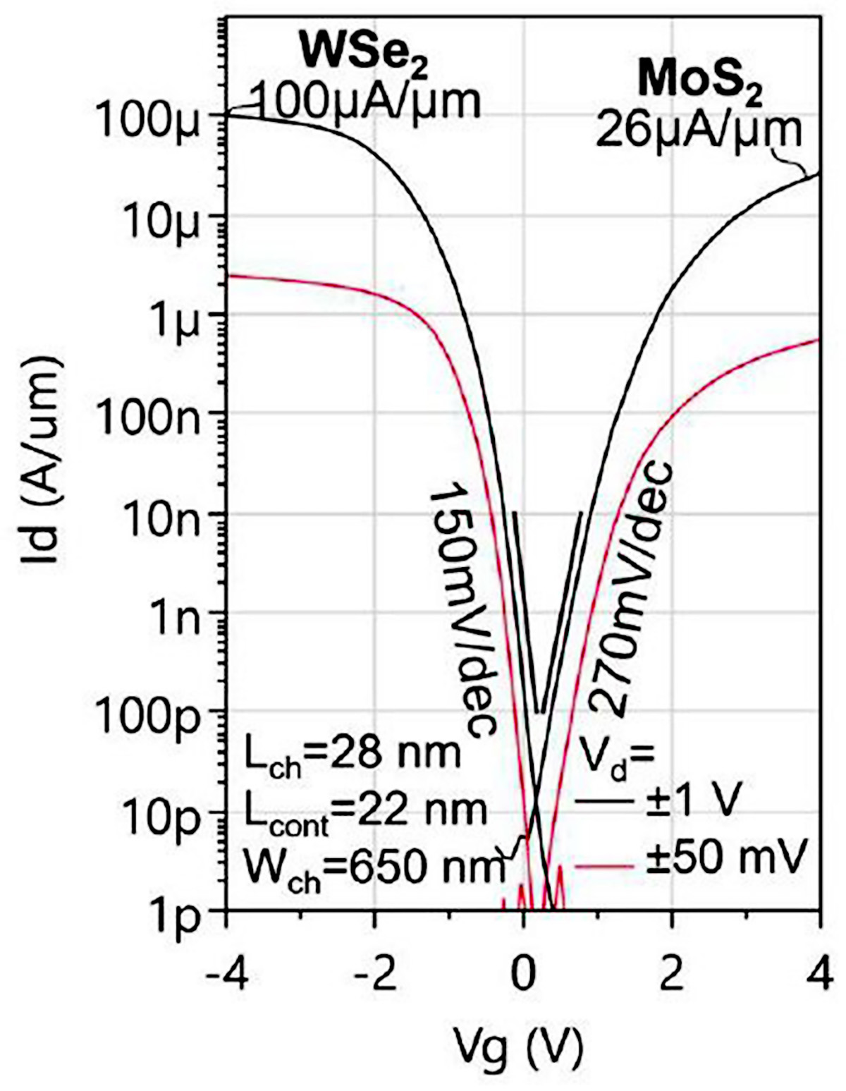Rysunek 2 – Tranzystory nFET z MoS₂ i pFET z WSe₂ o rozstawie styków wynoszącym 50 nm i zrelaksowanej szerokości kanału (650 nm), zintegrowane na tej samej płytce o średnicy 300 mm, wykazują odpowiednie dopasowanie napięcia progowego.