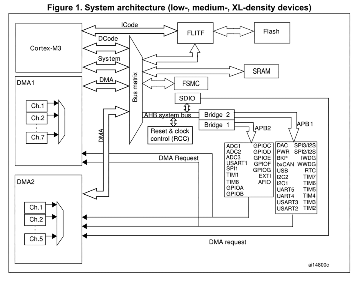 System architecture
