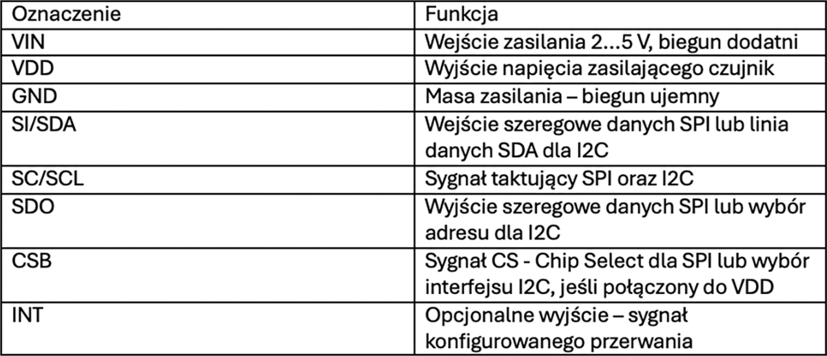 Tabela 1. Opis wyprowadzeń płytki